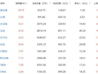 收评：创指涨10% 两市成交额超1.4万亿元