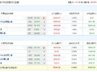 同花顺涨20% 机构净买入2.31亿元