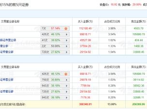 东方财富涨20% 机构净卖出5.63亿元