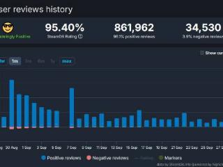 《黑神话》好评率还在升高 总评价数近90万