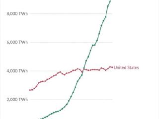 我国发电量2倍于美国、5倍于印度！马斯克：中国工业产能已远超美国