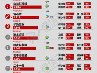 《雪迷宫》收官，曾舜晞加盟新港剧《刍狗之血》话题度高|剧日报