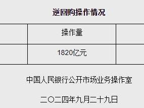 9月29日央行开展1820亿元7天期逆回购操作