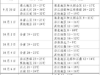 安徽国庆假期天气早知道：大风降温将抵达，局部降幅11℃以上