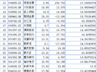 聚焦川渝板块丨秦川物联、智飞生物分列周涨幅第一