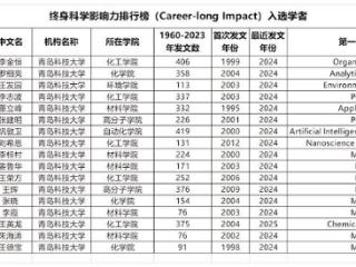 构建学科群建设工作“四梁八柱” 青岛科技大学多位学者入选2024年度“全球前2％顶尖科学家榜单”