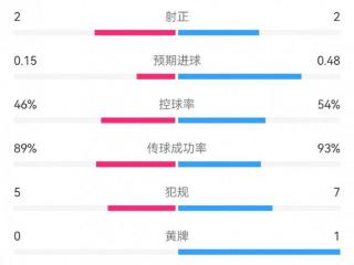 马竞0-0皇马半场数据：射门4-5，射正2-2，预期进球0.15-0.48