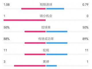 马竞1-1皇马数据：射门12-12，射正4-4，预期进球1.08-0.79