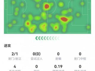 贝林厄姆数据：2射1正，传球成功率96%，1次解围2次拦截，评分7.2