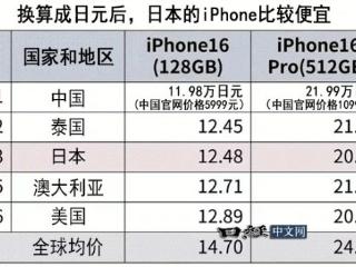 iPhone 16全球价格对比：中国最便宜！比均价低1200元