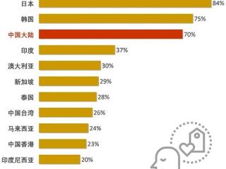 中国大陆消费者最喜爱的10个品牌：华为小米在列 抖音排名第一