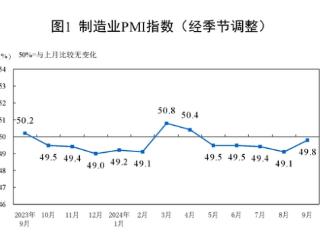 国家统计局：9月份制造业采购经理指数(PMI)为49.8%