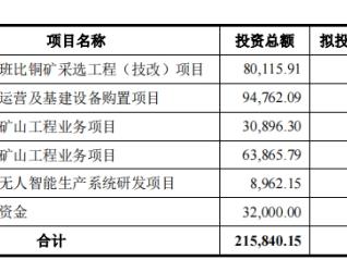 金诚信拟发不超20亿元可转债 2020年发可转债募10亿