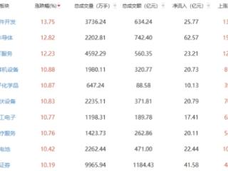 午评：创业板指涨11.41% 软件开发板块领涨