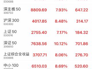 A股全天成交超2.6万亿元 创历史新高