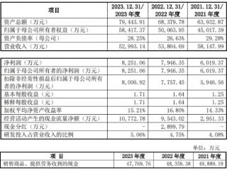 长联科技上市募资3.4亿元首日大涨17倍 营收连降2年