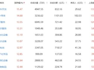 收评：沪指涨8.06%站上3300点 软件开发板块领涨