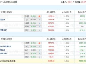 同花顺龙虎榜：机构净买入1.67亿元