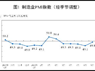 分析｜供需同步走强带动9月制造业PMI回升，下阶段有望升至扩张区间