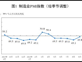 9月份中国制造业采购经理指数为49.8% 制造业景气度回升