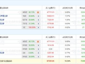 爱尔眼科龙虎榜：机构净卖出1.8亿元