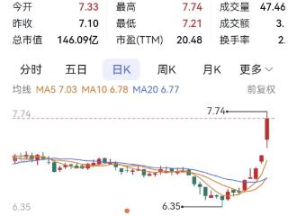 三峡水利1.46亿元回购1895万股 已有8家渝股完成回购