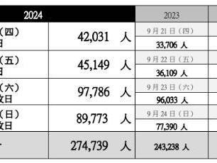 火爆依旧！TGS2024吸引约27万人参展 明年九月再见