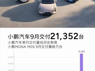 11.98万的M03卖爆了：小鹏汽车9月销量重返2万台