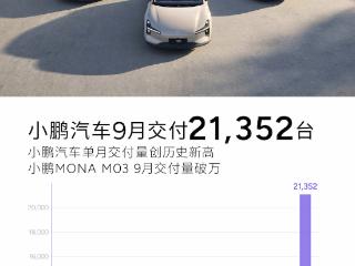 搜狐汽车全球快讯｜小鹏汽车9月共交付新车21,352台 创单月交付历史新高