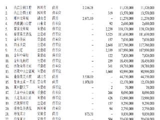 金科服务：计划通过司法拍卖和收购金科集团剩余抵销资产收回大部分应收款项