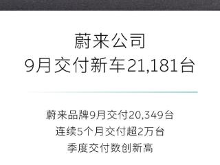 蔚来9月销量公布！交付新车2.1181万台 连续5月突破2万大关