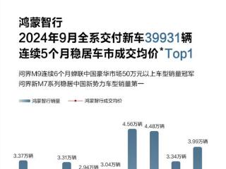 差点破4万 鸿蒙智行9月交付39931辆：成交均价遥遥领先