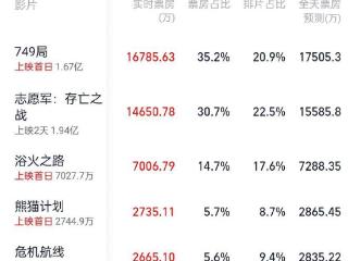 749局2024国庆档首日票房冠军