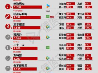 《吾家才女初长成》收官，李沁曾舜晞《七夜雪》定档|剧日报