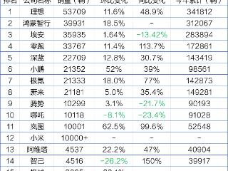 造车新势力9月销量大涨：6家创纪录，8家月销超2万辆，四季度更热闹