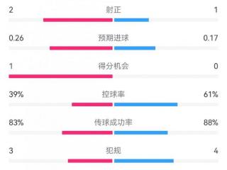 阿森纳2-0巴黎半场数据：射门3-4，射正2-1，预期进球0.26-0.17