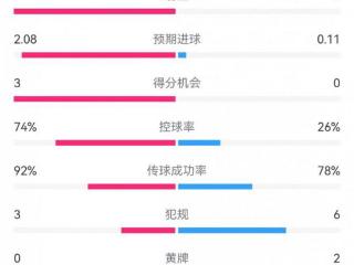 巴萨3-0年轻人半场数据：射门12-2，射正7-0，控球率74%-26%