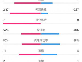 国米4-0红星全场数据：射门15-11，射正7-3，得分机会7-0