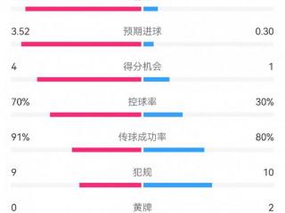 巴萨5-0年轻人全场数据：射门21-5，射正8-1，预期进球3.52-0.30