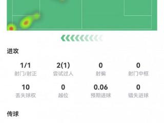 普利西奇数据：1射1正，传球成功率91%，3次关键传球，评分7.2