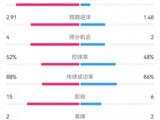 多特7-1凯尔特人数据：射门16-9，射正13-2，预期进球2.91-1.48