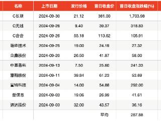 单签浮盈最高近18万，首日平均涨幅288%！9月新股赚钱效应排年内第三