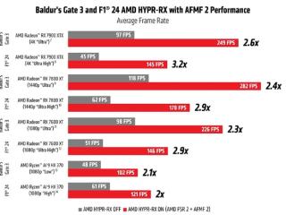 AMD重磅显卡驱动24.9.1发布！加入AFMF2、游戏性能提升2.5倍