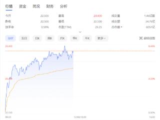 小米股价大涨7%创3年来新高 利好不断：小米SU7大获成功、手机销量全球第二！