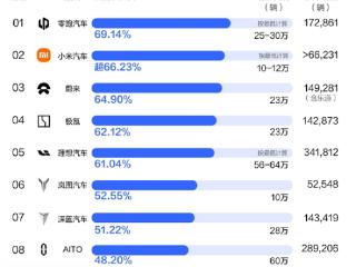 2024年车企KPI完成度榜单出炉：提前交付10万辆的小米汽车竟不是第一