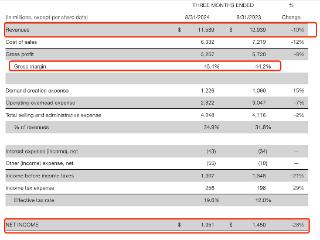 耐克上季度营收下滑10%：净利降近三成，中国区销售额降4%