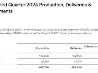 特斯拉第三季度全球交付量超46万辆：增长6.4%未及预期