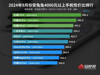 安兔兔9月4000元档手机性价比排行出炉：红魔9 Pro一打九登顶