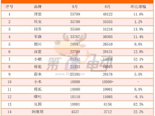 9月新势力TOP15：7个品牌创历史新高，时隔9个月小鹏再次突破2万辆超越蔚来