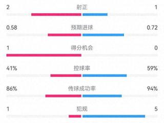 莱比锡1-0尤文半场数据：射门5-10，射正2-1，预期进球0.58-0.72